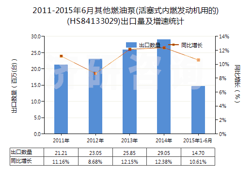 2011-2015年6月其他燃油泵(活塞式內(nèi)燃發(fā)動(dòng)機(jī)用的)(HS84133029)出口量及增速統(tǒng)計(jì) 2011-2015年6月其他燃油泵(活塞式內(nèi)燃發(fā)動(dòng)機(jī)用的)(HS84133029)出口量及增速統(tǒng)計(jì)